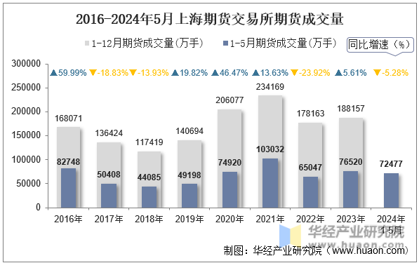 2016-2024年5月上海期货交易所期货成交量