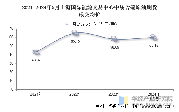 2021-2024年5月上海国际能源交易中心中质含硫原油期货成交均价
