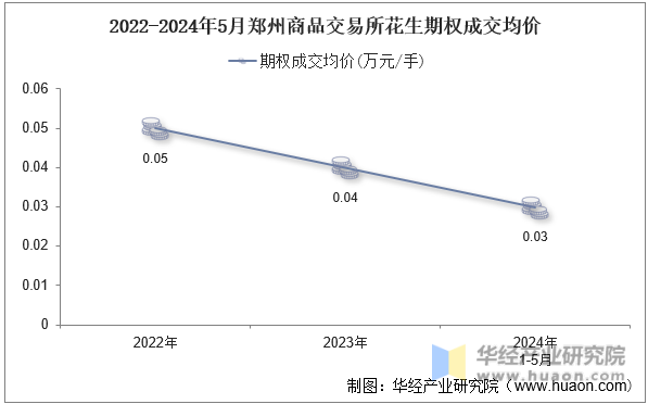 2022-2024年5月郑州商品交易所花生期权成交均价