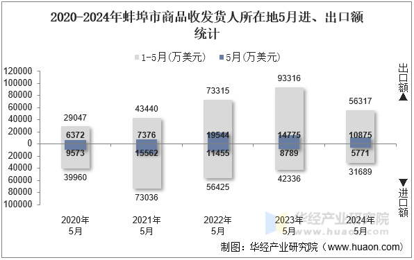 2020-2024年蚌埠市商品收发货人所在地5月进、出口额统计