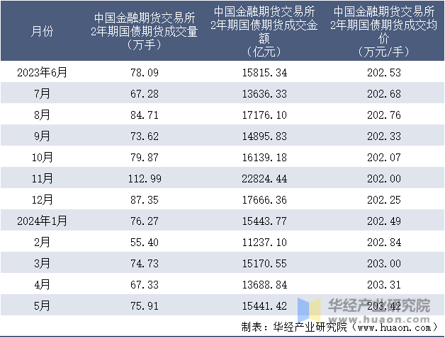 2023-2024年5月中国金融期货交易所2年期国债期货成交情况统计表
