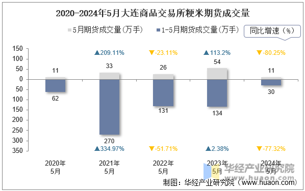 2020-2024年5月大连商品交易所粳米期货成交量