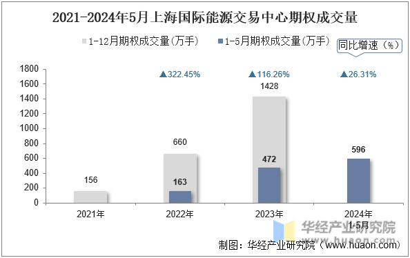 2021-2024年5月上海国际能源交易中心期权成交量