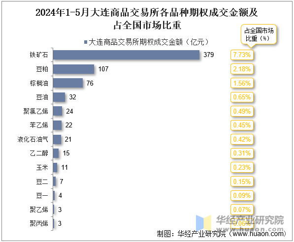 2024年1-5月大连商品交易所各品种期权成交金额及占全国市场比重