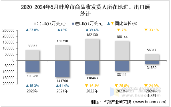 2020-2024年5月蚌埠市商品收发货人所在地进、出口额统计