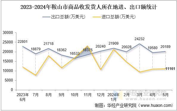 2023-2024年鞍山市商品收发货人所在地进、出口额统计