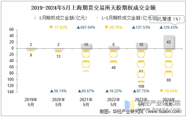 2019-2024年5月郑州商品交易所棉花期权成交金额