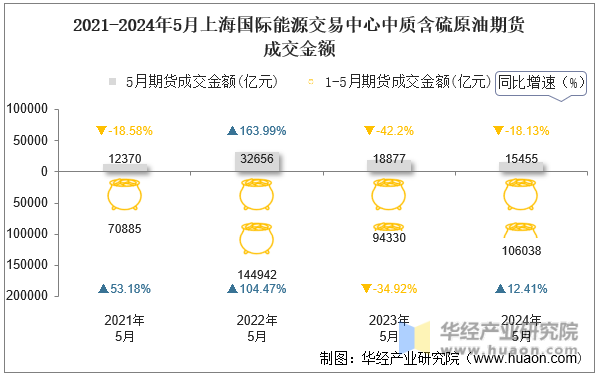 2021-2024年5月上海国际能源交易中心中质含硫原油期货成交金额