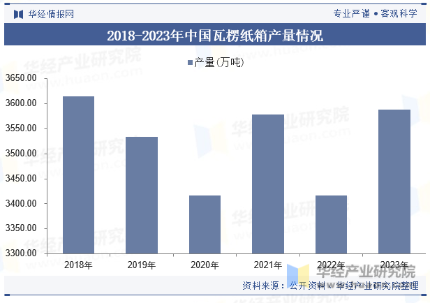 2018-2023年中国瓦楞纸箱产量情况