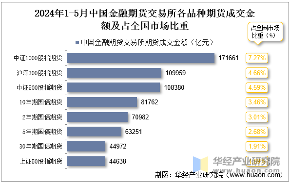 2024年1-5月中国金融期货交易所各品种期货成交金额及占全国市场比重