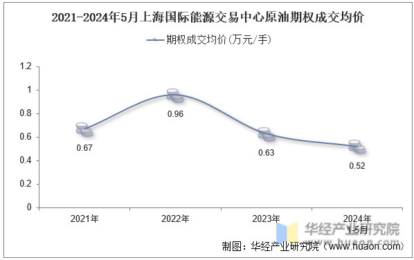 2021-2024年5月上海国际能源交易中心原油期权成交均价