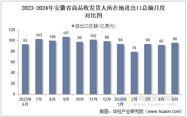 2023-2024年安徽省商品收发货人所在地进出口总额月度对比图