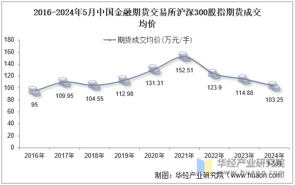2016-2024年5月中国金融期货交易所沪深300股指期货成交均价