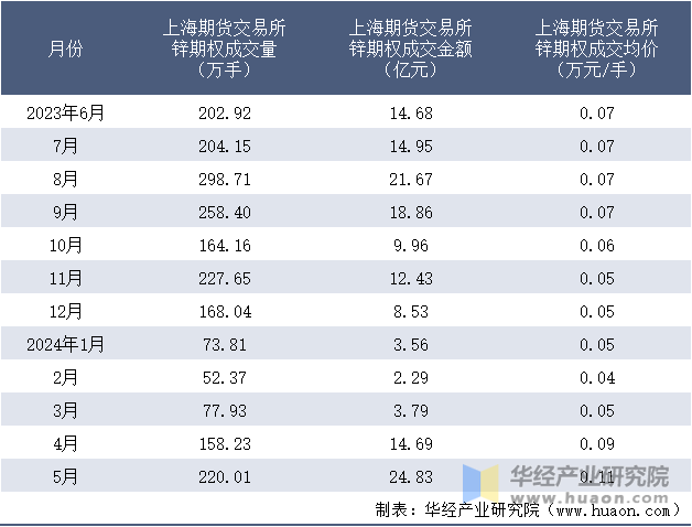 2023-2024年5月上海期货交易所锌期权成交情况统计表