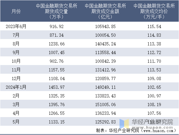 2023-2024年5月中国金融期货交易所期货成交情况统计表