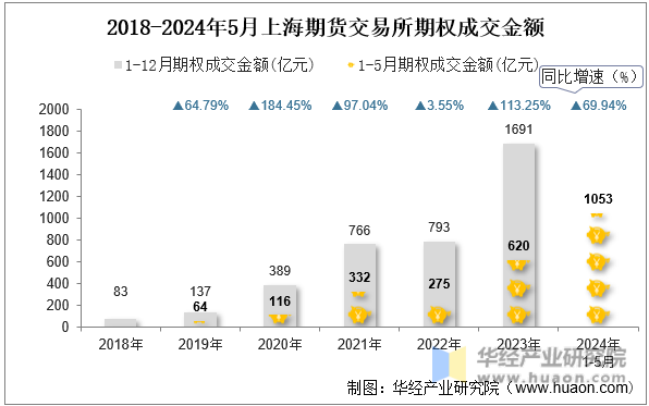 2018-2024年5月上海期货交易所期权成交金额