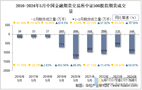 2016-2024年5月中国金融期货交易所中证500股指期货成交量