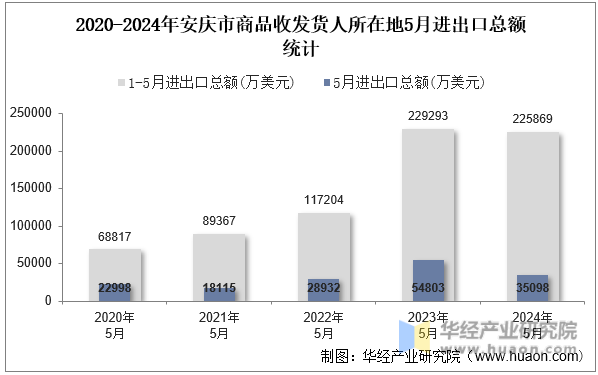 2020-2024年安庆市商品收发货人所在地5月进出口总额统计