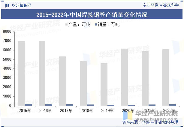 2015-2022年中国焊接钢管产销量变化情况