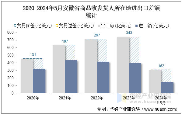 2020-2024年5月安徽省商品收发货人所在地进出口差额统计