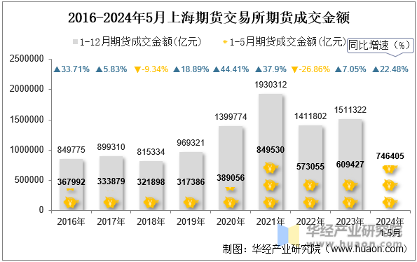 2016-2024年5月上海期货交易所期货成交金额
