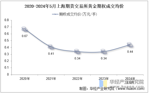2020-2024年5月上海期货交易所黄金期权成交均价