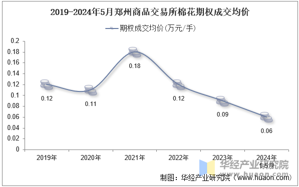 2019-2024年5月郑州商品交易所棉花期权成交均价