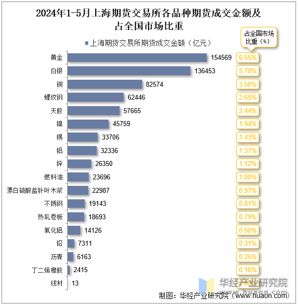 2024年1-5月上海期货交易所各品种期货成交金额及占全国市场比重