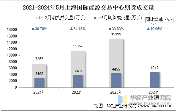2021-2024年5月上海国际能源交易中心期货成交量