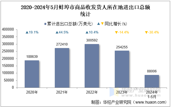 2020-2024年5月蚌埠市商品收发货人所在地进出口总额统计