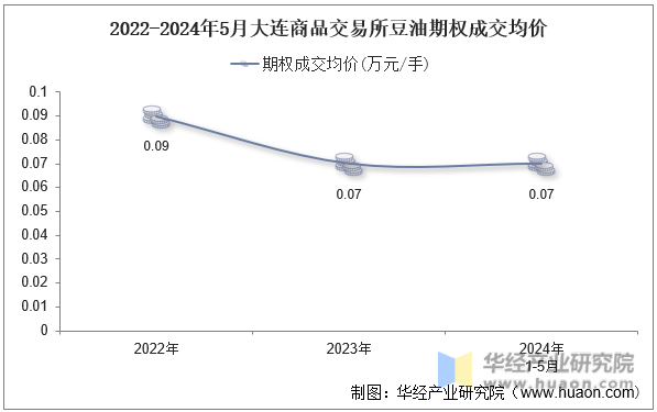 2022-2024年5月大连商品交易所豆油期权成交均价