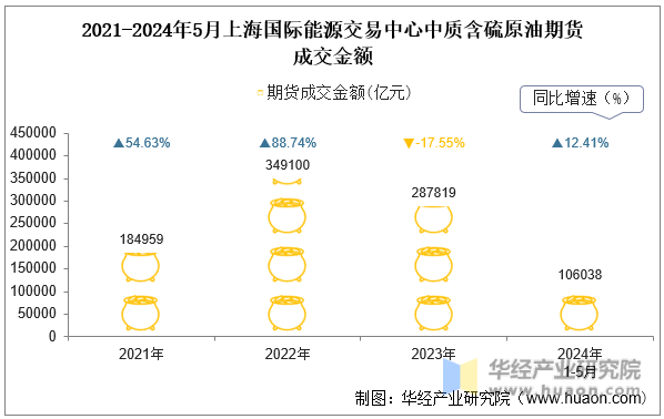 2021-2024年5月上海国际能源交易中心中质含硫原油期货成交金额