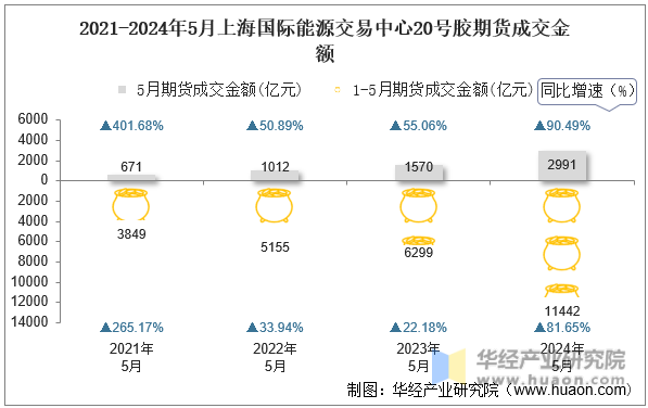 2021-2024年5月上海国际能源交易中心20号胶期货成交金额