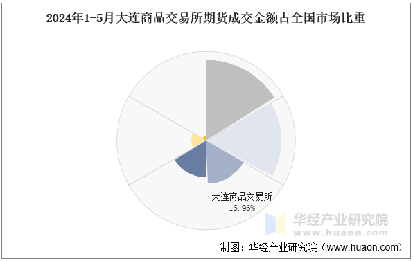 2024年1-5月大连商品交易所期货成交金额占全国市场比重