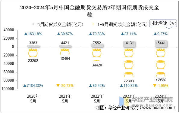 2020-2024年5月中国金融期货交易所2年期国债期货成交金额