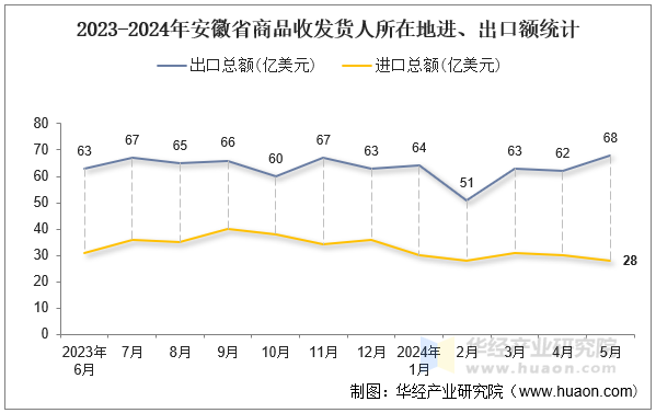 2023-2024年安徽省商品收发货人所在地进、出口额统计