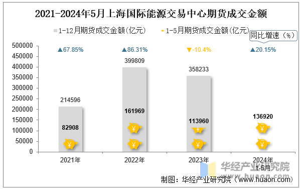 2021-2024年5月上海国际能源交易中心期货成交金额