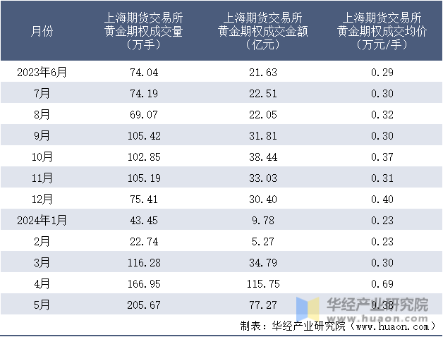 2023-2024年5月上海期货交易所黄金期权成交情况统计表