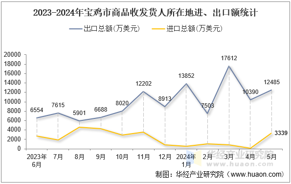 2023-2024年宝鸡市商品收发货人所在地进、出口额统计