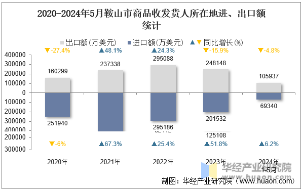 2020-2024年5月安庆市商品收发货人所在地进、出口额统计
