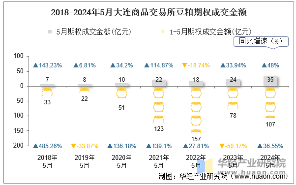 2018-2024年5月大连商品交易所豆粕期权成交金额