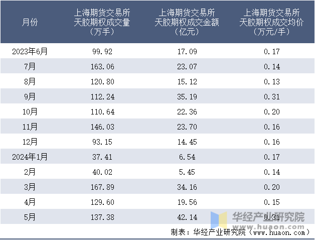 2023-2024年5月上海期货交易所天胶期权成交情况统计表