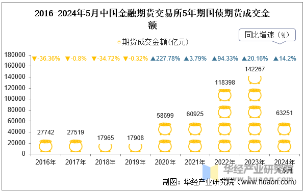 2016-2024年5月中国金融期货交易所5年期国债期货成交金额