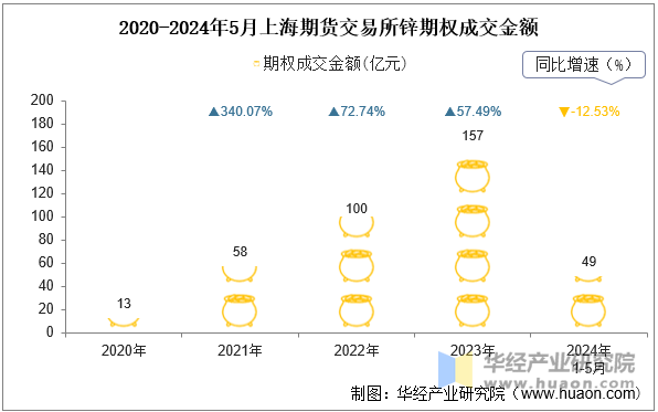 2020-2024年5月上海期货交易所锌期权成交金额