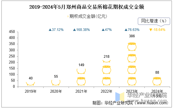 2019-2024年5月郑州商品交易所棉花期权成交金额