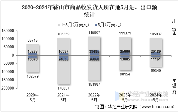 2020-2024年鞍山市商品收发货人所在地5月进、出口额统计
