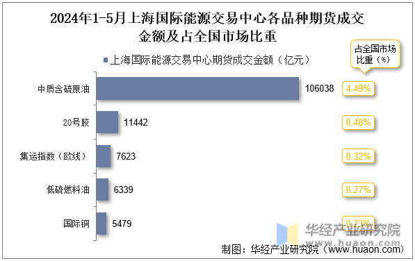 2024年1-5月上海国际能源交易中心各品种期货成交金额及占全国市场比重