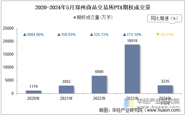 2020-2024年5月郑州商品交易所PTA期权成交量