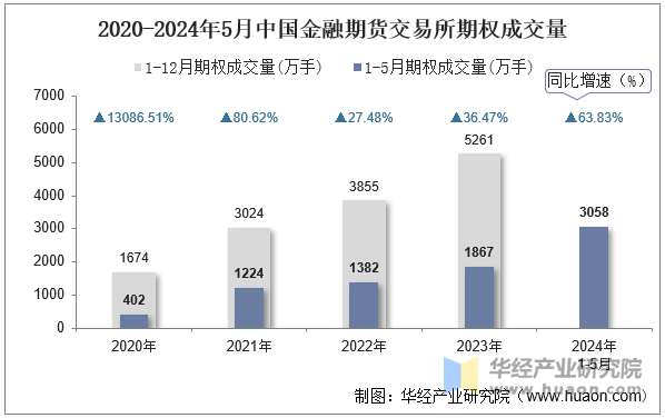 2020-2024年5月中国金融期货交易所期权成交量