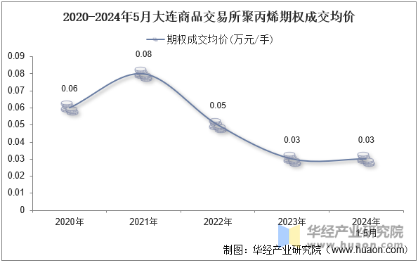 2020-2024年5月大连商品交易所聚丙烯期权成交均价